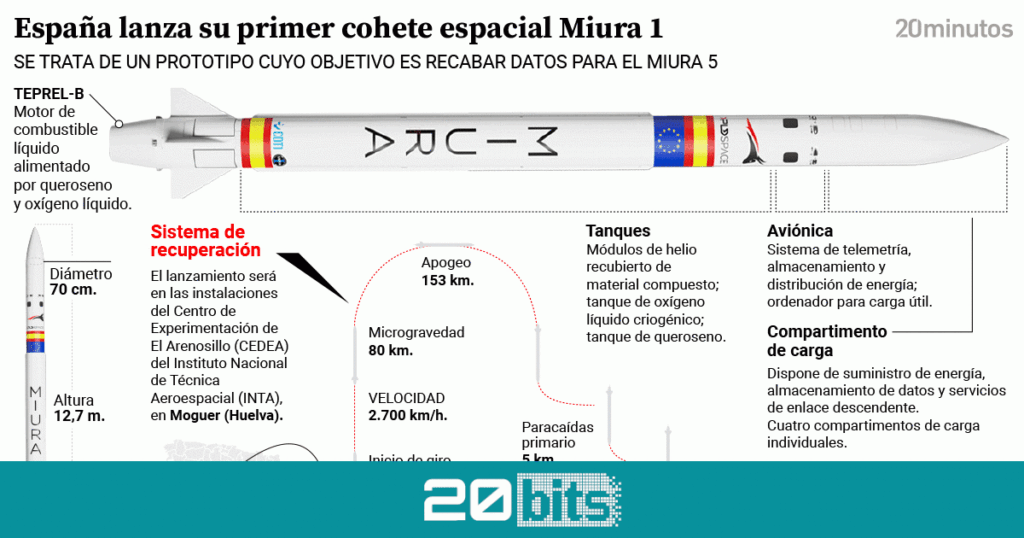 Tout sur la « Miura 1 » : la première fusée « made in Spain » s’envolera de Huelva vers l’espace ce mercredi.
